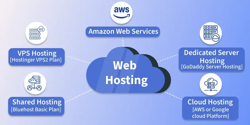 Cloud Hosting
